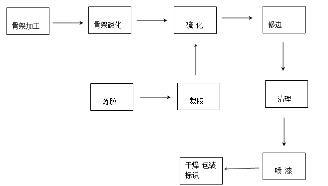 如何建立一條橡膠金屬合件骨架自動噴涂生產(chǎn)線